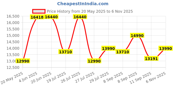 flipkart.com havells Hestio Black 13 Wave Fin OFR Hestio 13 Wave Fin Oil Filled Room Heater havells Price History Graph from 20 May 2025 to 6 Nov 2025