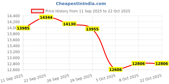 flipkart.com havells Hestio Wave 13 Fin 2900 Watt, Thermostatic heat control & PTC fan control Oil Filled Room Heater havells Price History Graph from 11 Sep 2025 to 21 Oct 2025