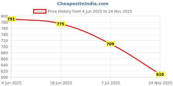 flipkart.com hesvi Embroidered Lucknow Chikankari Georgette Saree hesvi Price History Graph from 4 Jun 2025 to 24 Nov 2025