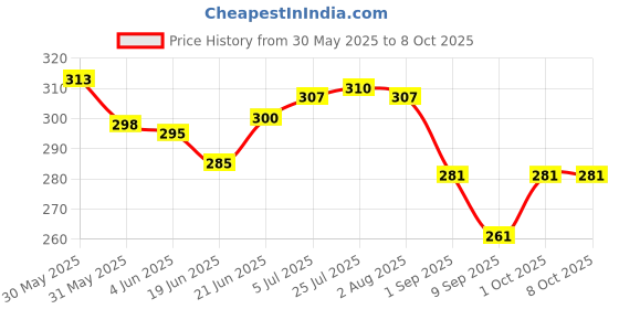 flipkart.com hetadhya ALUMINIUM L-TYPE BRACKET FOR GLASS FIX. 0.5" Shelf Bracket hetadhya Price History Graph from 30 May 2025 to 8 Oct 2025