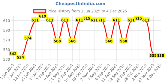 flipkart.com hetadhya BAMBOO BASKET PINK HEXAGON - 9" ( PACK OF 10 ) Bamboo Fruit & Vegetable Basket hetadhya Price History Graph from 1 Jun 2025 to 4 Dec 2025