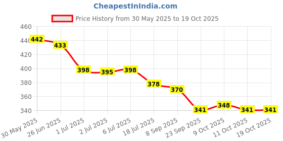 flipkart.com hetakids Banana Pulp Shampoo for Kids | 100% Natural Sulfate & Parabens free Shampoo - hetakids Price History Graph from 30 May 2025 to 19 Oct 2025