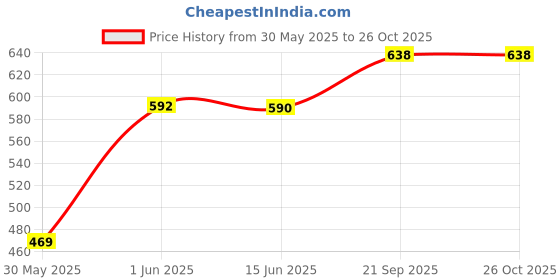 flipkart.com hetakids Chocolate Body wash for kids Cocoa Extract, Aloe Vera hetakids Price History Graph from 30 May 2025 to 25 Oct 2025