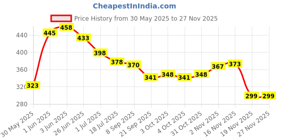 flipkart.com hetakids Green Apple Shampoo for Kids | 100% Natural Sulfate & Parabens free Shampoo hetakids Price History Graph from 30 May 2025 to 26 Nov 2025