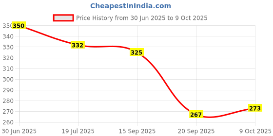 flipkart.com hetakids Hydrating Body lotion hetakids Price History Graph from 30 Jun 2025 to 9 Oct 2025