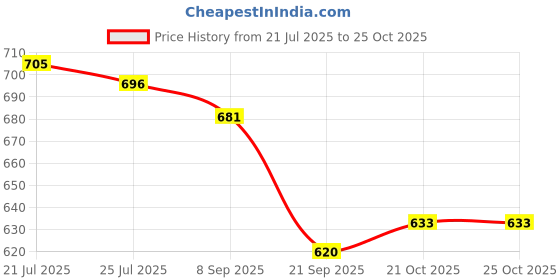 flipkart.com hetakids Sesame seed Kids Hair Oil Baby Hair Growth (Age: 5 Years to 12 Years) Hair Oil hetakids Price History Graph from 21 Jul 2025 to 24 Oct 2025
