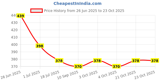 flipkart.com hetakids Strawberry Body Wash hetakids Price History Graph from 26 Jun 2025 to 23 Oct 2025