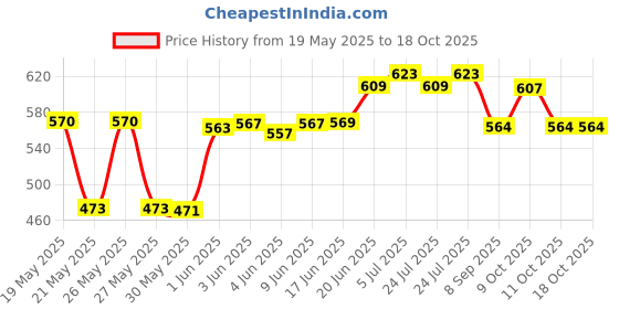 flipkart.com hetarmi High Power Long Range LED Zoom Headlamp Outdoor Night Head Light Torch for Camping LED Headlamp hetarmi Price History Graph from 19 May 2025 to 18 Oct 2025