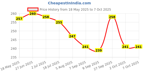 flipkart.com heti beauty 360 Degree Rotation 4 LED Bulbs 9 Light Color Changing Star Night Light | Dream Rotating Projection Light Table Lamp heti beauty Price History Graph from 18 May 2025 to 7 Oct 2025