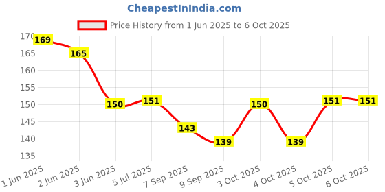 flipkart.com hetkrishi 11 in 1 Multi Function Credit Card Style Survival Tool Kit Cam hetkrishi Price History Graph from 1 Jun 2025 to 6 Oct 2025