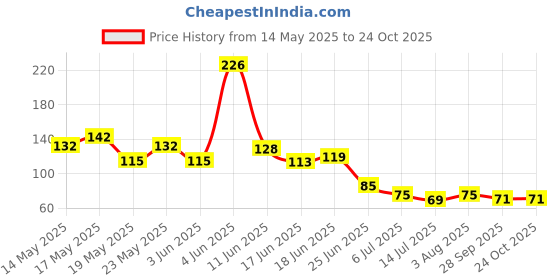 flipkart.com hetkrishi Uno Original Card game hetkrishi Price History Graph from 14 May 2025 to 24 Oct 2025