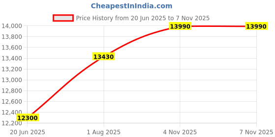 flipkart.com baybee Hetong Battery Operated Bike for Kids Ride on Toy with USB Bluetooth LED Lights Bike Battery Operated Ride On baybee Price History Graph from 20 Jun 2025 to 7 Nov 2025