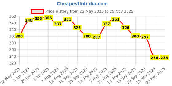 flipkart.com hetshiv Plastic Clipboard Writing Pad File Clip Folder with Storage Case hetshiv Price History Graph from 22 May 2025 to 25 Nov 2025