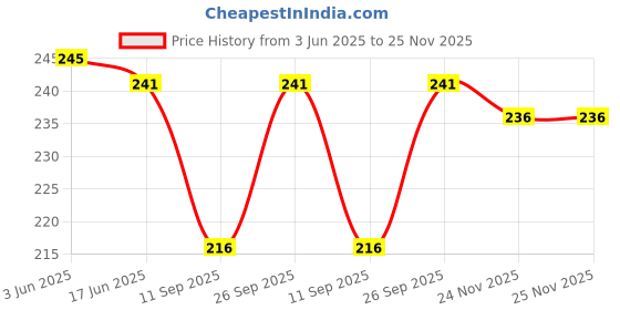 flipkart.com hettara Net Embellished Black Women Dupatta hettara Price History Graph from 3 Jun 2025 to 25 Nov 2025