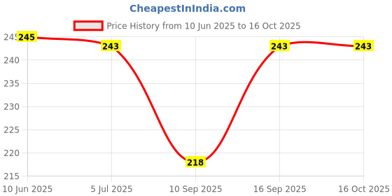flipkart.com hettara Net Embellished Black Women Dupatta hettara Price History Graph from 10 Jun 2025 to 16 Oct 2025