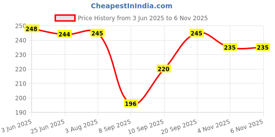 flipkart.com hettara Net Embellished Dark Green Women Dupatta hettara Price History Graph from 3 Jun 2025 to 6 Nov 2025