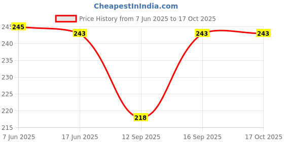 flipkart.com hettara Net Embellished Purple Women Dupatta hettara Price History Graph from 7 Jun 2025 to 15 Oct 2025
