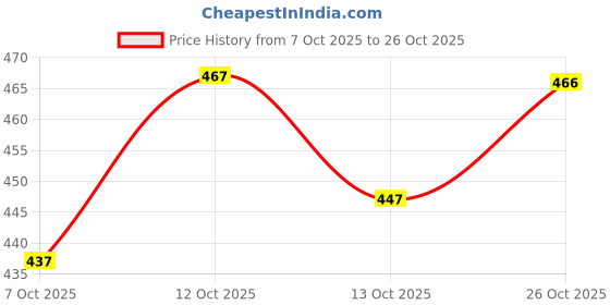 flipkart.com heturaj fashion Women Embroidered Cotton Blend Straight Kurta heturaj fashion Price History Graph from 7 Oct 2025 to 26 Oct 2025