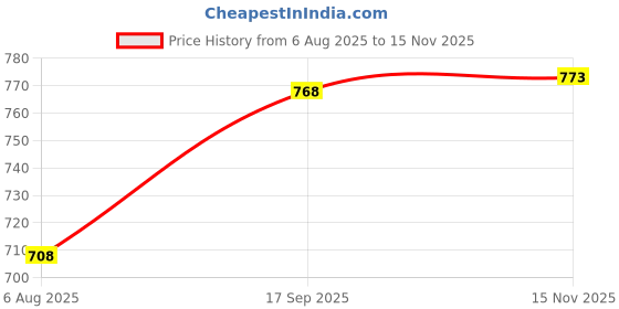 flipkart.com hetvi creation Women Fit and Flare Multicolor Midi/Calf Length Dress hetvi creation Price History Graph from 6 Aug 2025 to 15 Nov 2025