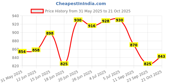 flipkart.com hetvi trend 4 Tier Kitchen Storage Organiser Rack Holder with Wheels(4 Layer, White) Steel Kitchen Trolley hetvi trend Price History Graph from 31 May 2025 to 21 Oct 2025