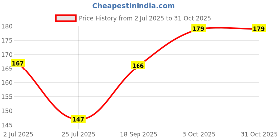 flipkart.com hetvikscreation Microfiber Cushions & Pillows Cover hetvikscreation Price History Graph from 2 Jul 2025 to 30 Oct 2025