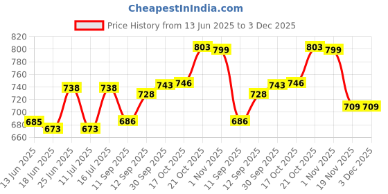 flipkart.com hevasanek Air Fryer Basket with Tray Baking Oil Frying Pan Tray Serving Set hevasanek Price History Graph from 13 Jun 2025 to 3 Dec 2025