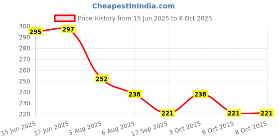 flipkart.com hevasnek 5 PCS Sliding Locks, Automatic Door Bolt with Red Push Button Combination Lock hevasnek Price History Graph from 15 Jun 2025 to 7 Oct 2025