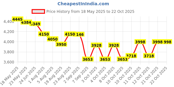 flipkart.com hevasnek Adjustable Height Baby Shower Stand Anti-Slip Base,Bath Shower Standing Support Swing Up Bathtub Safety Rail hevasnek Price History Graph from 18 May 2025 to 21 Oct 2025