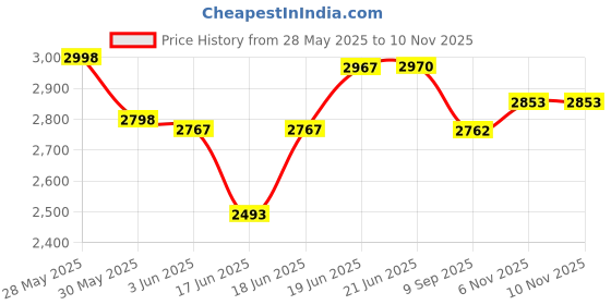 flipkart.com hevasnek Baby Playpen Large Playpen Portable Child Safety Yard Bassinet hevasnek Price History Graph from 28 May 2025 to 9 Nov 2025