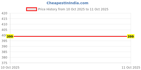 flipkart.com hevasnek Egg Cracker with Separator for Raw Eggs Plastic Egg Separator hevasnek Price History Graph from 11 Jul 2025 to 10 Oct 2025