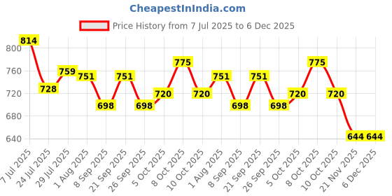 flipkart.com hevasnek Non Stick Fry Pan,Inch Non-Stick Chinese pan Stir Fry Pan 40 cm diameter 3 L capacity hevasnek Price History Graph from 7 Jul 2025 to 5 Dec 2025