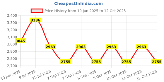 flipkart.com hevasnek Portable Folding Bathtub Compact, Transparent and Spa-Ready Bathing Solution Portable Folding Bathtub Compact, Transparent and Spa-Ready Bathing Solution, Folding Bathtub, Simple Open-air Bath, No Assembly Required, Portable, For Bath Free-standing Bathtub hevasnek Price History Graph from 19 Jun 2025 to 11 Oct 2025