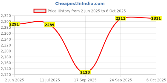 flipkart.com hevasnek Sandwich & Burger Maker with Digital Timer, Waffle Maker hevasnek Price History Graph from 2 Jun 2025 to 6 Oct 2025