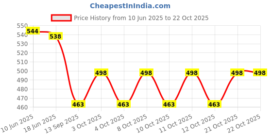 flipkart.com hevasnek Wall-Mounted Shower Foot Rest with Suction Cup|Bathroom Shaving-Pedicure Swing Up Bathtub Safety Rail hevasnek Price History Graph from 10 Jun 2025 to 21 Oct 2025