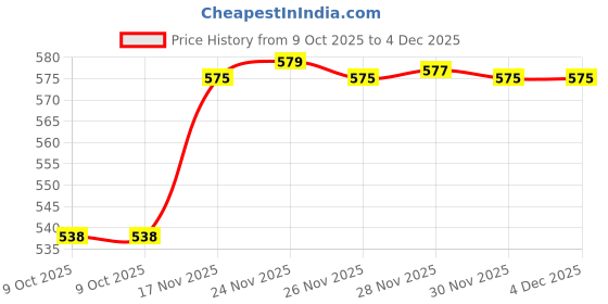 flipkart.com hevea Cold Manual Dough Press hevea Price History Graph from 9 Oct 2025 to 4 Dec 2025
