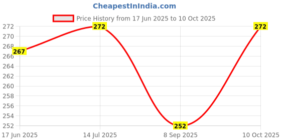 flipkart.com hevendee 3 In 1 Steam Vaporizer Steamer,Cough Steamer,Nozzle Inhaler & Nose Vaporiser Vaporizer Price History Graph from 17 Jun 2025 to 10 Oct 2025