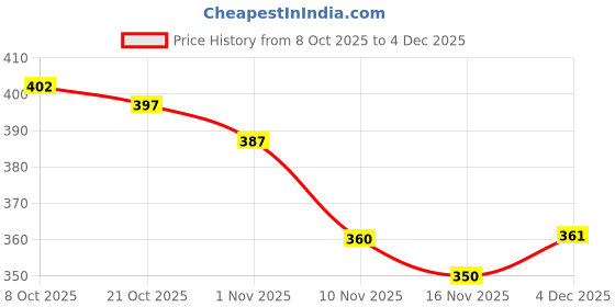 flipkart.com hevenq Wood Portable Laptop Table hevenq Price History Graph from 8 Oct 2025 to 4 Dec 2025