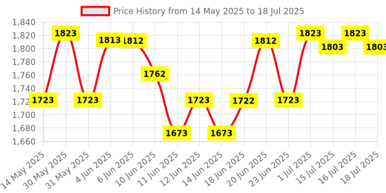 flipkart.com hawkins Hevibase (IH30) 3 L Induction Bottom Pressure Cooker hawkins Price History Graph from 14 May 2025 to 18 Jul 2025