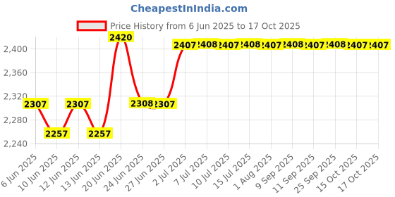 flipkart.com hawkins Hevibase (IH50) 5 L Induction Bottom Pressure Cooker hawkins Price History Graph from 6 Jun 2025 to 16 Oct 2025