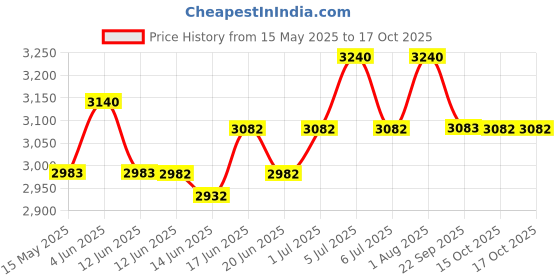 flipkart.com hawkins Hevibase (IH80) 8 L Induction Bottom Pressure Cooker hawkins Price History Graph from 15 May 2025 to 16 Oct 2025