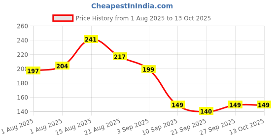 flipkart.com hevrex Mini Wet Wipes 01 Wipe Warmer hevrex Price History Graph from 1 Aug 2025 to 13 Oct 2025