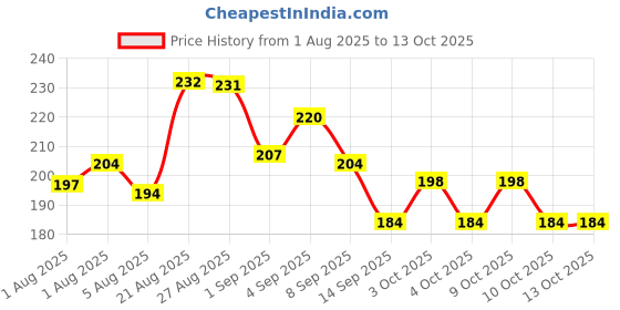 flipkart.com hevrex Mini Wet Wipes 02 Wipe Warmer hevrex Price History Graph from 1 Aug 2025 to 13 Oct 2025