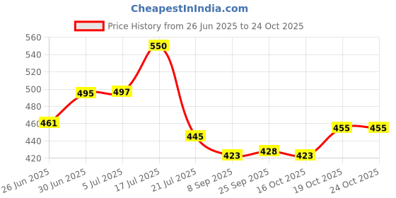 flipkart.com cs hub Hevy Stainless Steel Household Electric Coffee Bean Powder Grinder Maker Persona 6 Cups Coffee Maker cs hub Price History Graph from 26 Jun 2025 to 24 Oct 2025