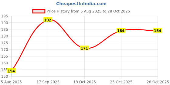 flipkart.com chetson HevyDuty 3/4" High-Pressure Washer Inlet Water Brass Filter Connector Nozzle Pressure Washer chetson Price History Graph from 5 Aug 2025 to 27 Oct 2025