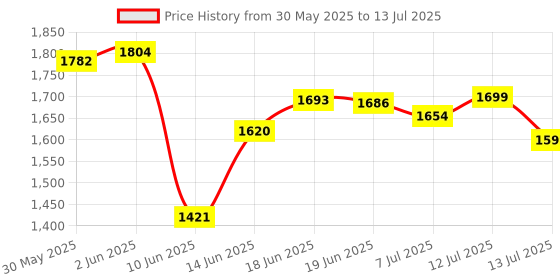 flipkart.com rubx Hex (5kg each) Fixed Weight Dumbbell rubx Price History Graph from 30 May 2025 to 13 Jul 2025