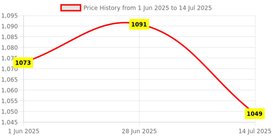 flipkart.com rubx Hex dumbbells 5kg (2.5kg each) Fixed Weight Dumbbell rubx Price History Graph from 1 Jun 2025 to 14 Jul 2025