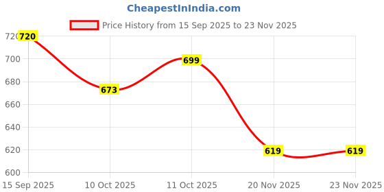flipkart.com aman fit HEX PAIR, SET FOR MEN, WOMEN, HOME GYM Fixed Weight Dumbbell aman fit Price History Graph from 15 Sep 2025 to 20 Nov 2025