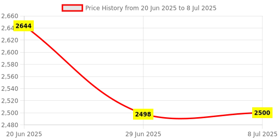 flipkart.com lelo Hex The Re-Engineered Luxury Condoms With Unique Hexagonal Structure Condom lelo Price History Graph from 20 Jun 2025 to 8 Jul 2025