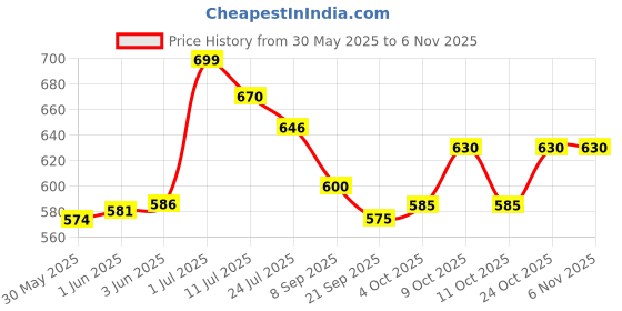 flipkart.com ekta Hexa Blocks Mega Set, 250 Pieces Small Size Building Blocks for Kids ekta Price History Graph from 30 May 2025 to 4 Nov 2025