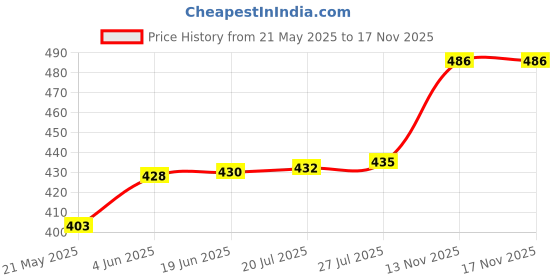 flipkart.com spazio Hexa Flex Sink Cock/Sink Faucet With Swivel Shower Spout - Flexo Play With 360 Degree Moving Hose, Dual Flow Type Hot/Cold Water Tap With Wall Flange Bib Tap Faucet spazio Price History Graph from 21 May 2025 to 16 Nov 2025